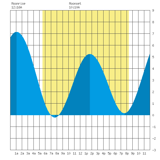 Bidwell Creek tide chart for Thursday, June 8, 2023