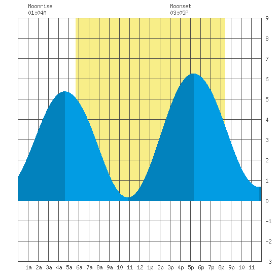 Bidwell Creek tide chart for Tuesday, July 11, 2023