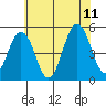 Bidwell Creek tide chart for Tuesday, July 11, 2023