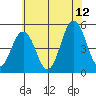 Bidwell Creek tide chart for Wednesday, July 12, 2023