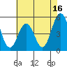 Bidwell Creek tide chart for Sunday, July 16, 2023