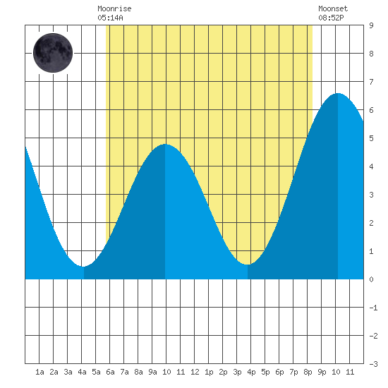 Bidwell Creek tide chart for Monday, July 17, 2023