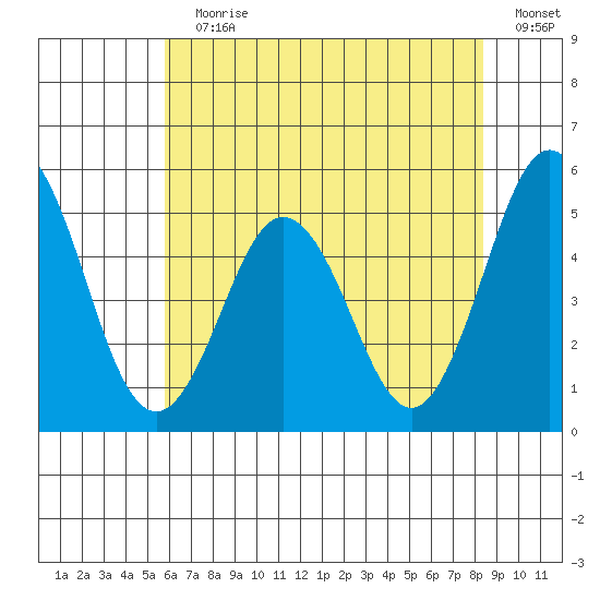 Bidwell Creek tide chart for Wednesday, July 19, 2023