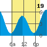 Bidwell Creek tide chart for Wednesday, July 19, 2023