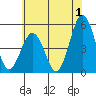 Bidwell Creek tide chart for Saturday, July 1, 2023