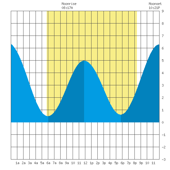 Bidwell Creek tide chart for Thursday, July 20, 2023