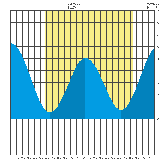 Bidwell Creek tide chart for Friday, July 21, 2023