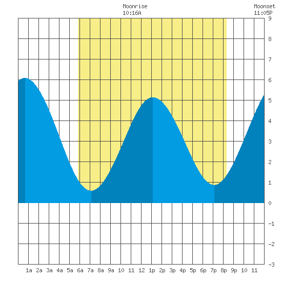 Bidwell Creek tide chart for Saturday, July 22, 2023