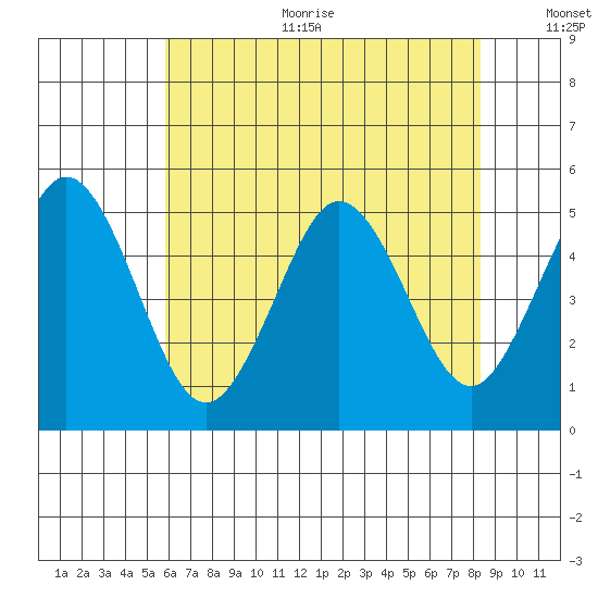 Bidwell Creek tide chart for Sunday, July 23, 2023