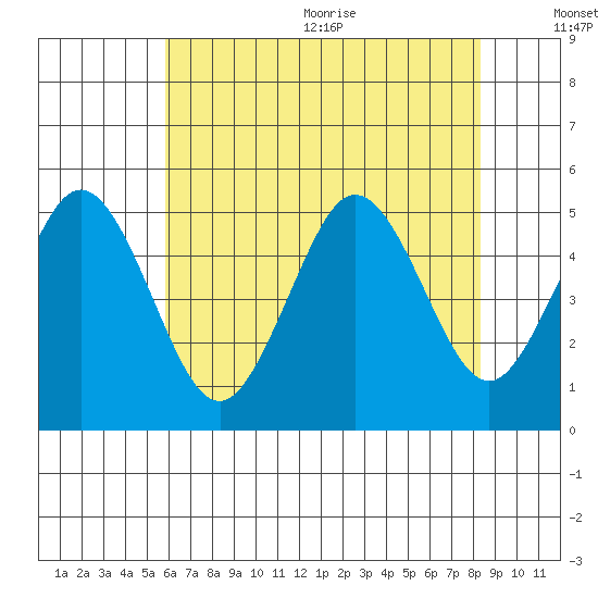 Bidwell Creek tide chart for Monday, July 24, 2023