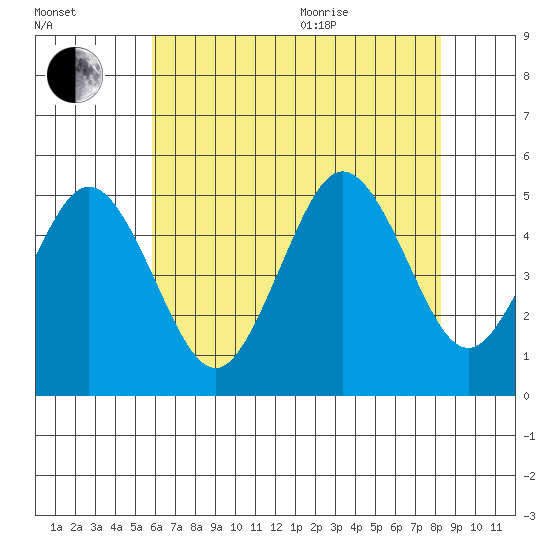 Bidwell Creek tide chart for Tuesday, July 25, 2023