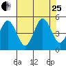 Bidwell Creek tide chart for Tuesday, July 25, 2023