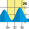 Bidwell Creek tide chart for Wednesday, July 26, 2023