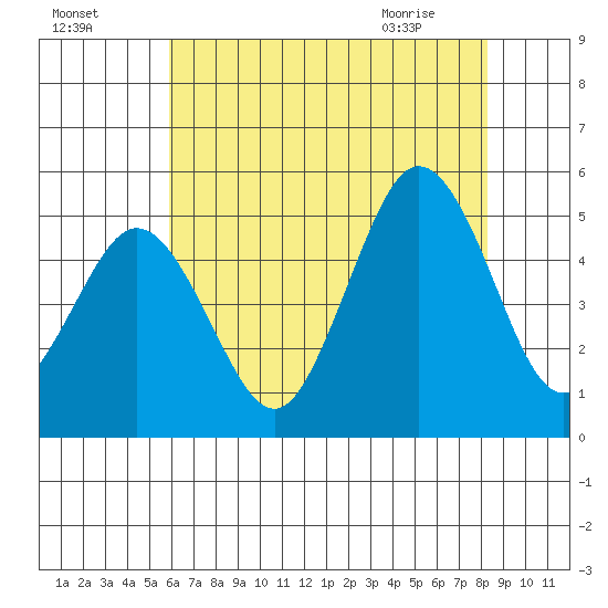 Bidwell Creek tide chart for Thursday, July 27, 2023
