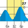 Bidwell Creek tide chart for Thursday, July 27, 2023