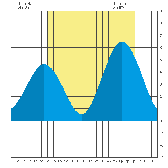 Bidwell Creek tide chart for Friday, July 28, 2023