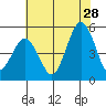 Bidwell Creek tide chart for Friday, July 28, 2023