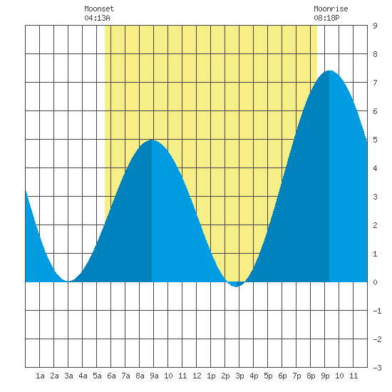 Bidwell Creek tide chart for Sunday, July 2, 2023