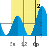 Bidwell Creek tide chart for Sunday, July 2, 2023