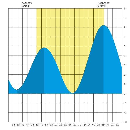 Bidwell Creek tide chart for Sunday, July 30, 2023