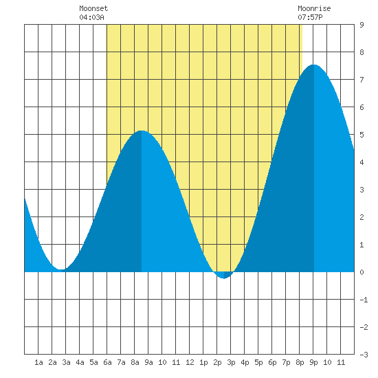 Bidwell Creek tide chart for Monday, July 31, 2023