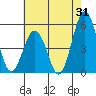 Bidwell Creek tide chart for Monday, July 31, 2023