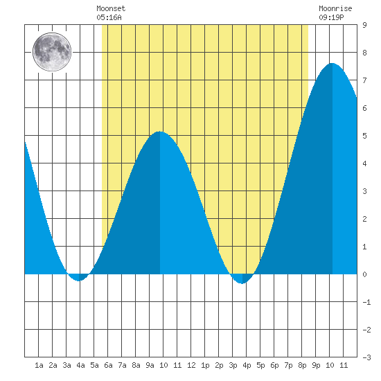 Bidwell Creek tide chart for Monday, July 3, 2023