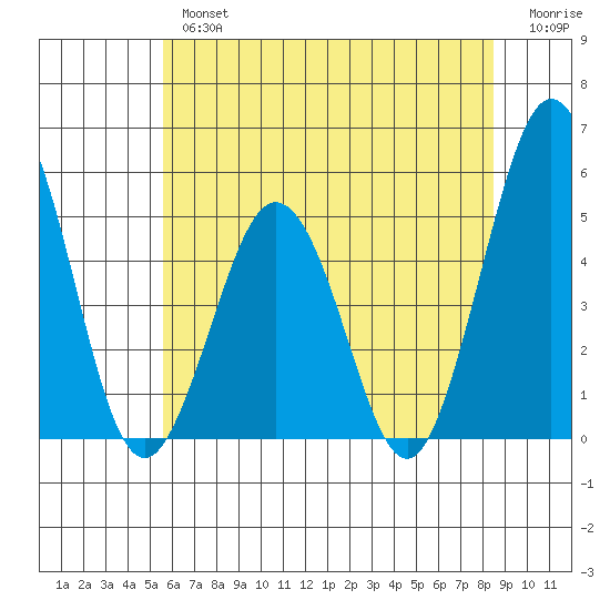 Bidwell Creek tide chart for Tuesday, July 4, 2023
