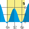 Bidwell Creek tide chart for Wednesday, July 5, 2023