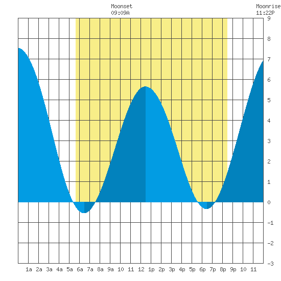 Bidwell Creek tide chart for Thursday, July 6, 2023
