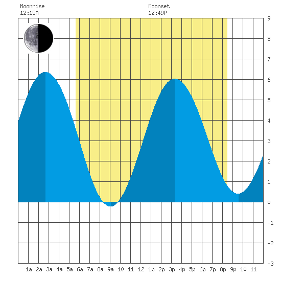 Bidwell Creek tide chart for Sunday, July 9, 2023
