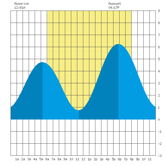 Bidwell Creek tide chart for Thursday, August 10, 2023