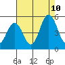 Bidwell Creek tide chart for Thursday, August 10, 2023