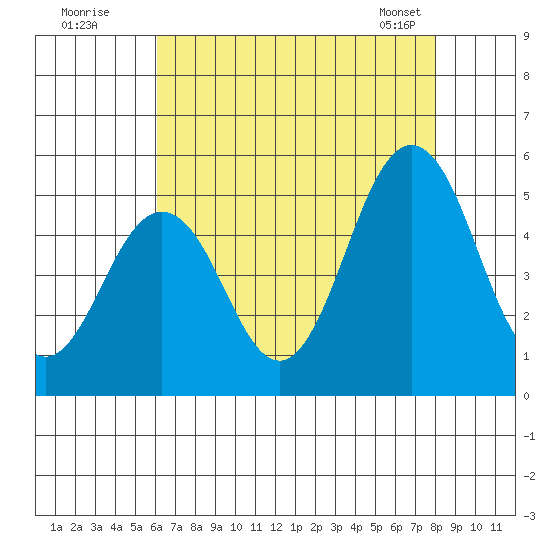 Bidwell Creek tide chart for Friday, August 11, 2023