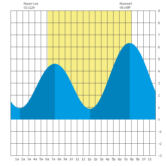 Bidwell Creek tide chart for Saturday, August 12, 2023