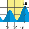 Bidwell Creek tide chart for Sunday, August 13, 2023
