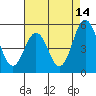 Bidwell Creek tide chart for Monday, August 14, 2023