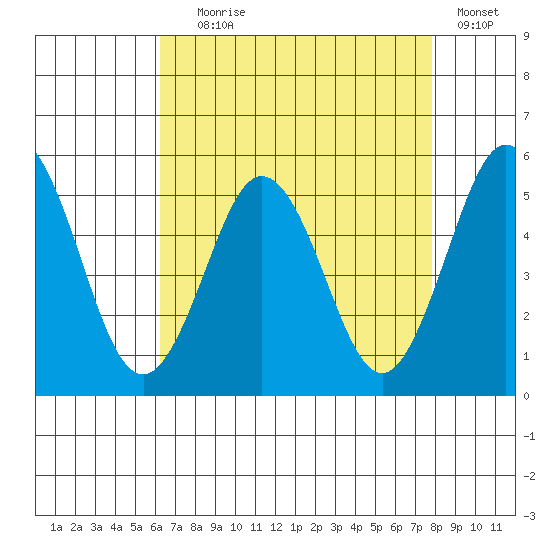 Bidwell Creek tide chart for Friday, August 18, 2023