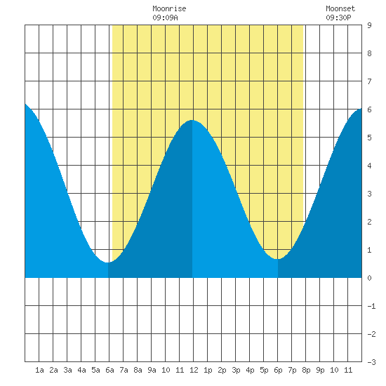 Bidwell Creek tide chart for Saturday, August 19, 2023