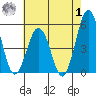Bidwell Creek tide chart for Tuesday, August 1, 2023