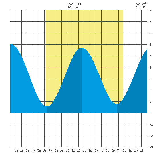 Bidwell Creek tide chart for Sunday, August 20, 2023