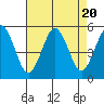Bidwell Creek tide chart for Sunday, August 20, 2023