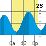 Bidwell Creek tide chart for Wednesday, August 23, 2023