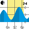 Bidwell Creek tide chart for Thursday, August 24, 2023
