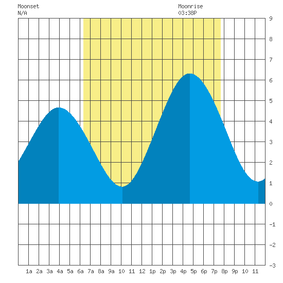 Bidwell Creek tide chart for Friday, August 25, 2023