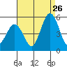 Bidwell Creek tide chart for Saturday, August 26, 2023