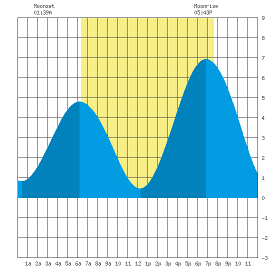 Bidwell Creek tide chart for Sunday, August 27, 2023