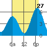 Bidwell Creek tide chart for Sunday, August 27, 2023