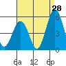 Bidwell Creek tide chart for Monday, August 28, 2023