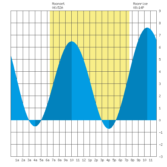 Bidwell Creek tide chart for Thursday, August 31, 2023